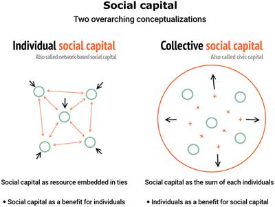 The Use of Social Capital in Teacher Research: A Necessary Clarification